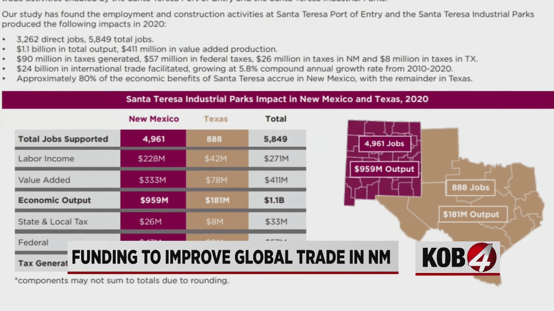 El estado agrega más financiamiento a la economía comercial global de Nuevo México